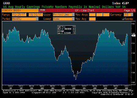 2009-02-06 Average Hourly Earnings YoY