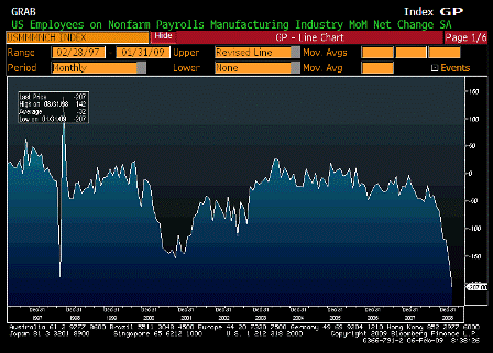 2009-02-06 Change in Manufacturing Payrolls