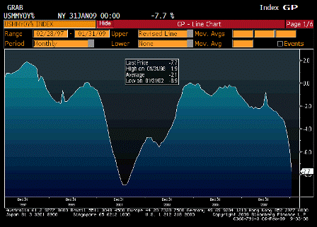 2009-02-06 Change in Manufacturing Payrolls YoY