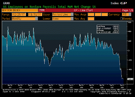 2009-02-06 Change in Nonfarm Payrolls