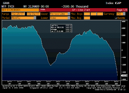 2009-02-06 Change in Nonfarm Payrolls YoY