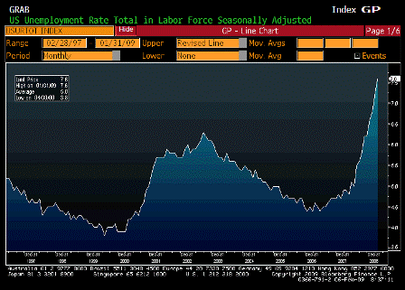 2009-02-06 Unemployment Rate