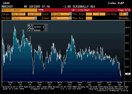 2009-02-10 ICSC UBS Store Sales YoY