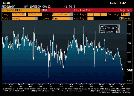 2009-02-10 Redbook Store Sales Weekly YoY