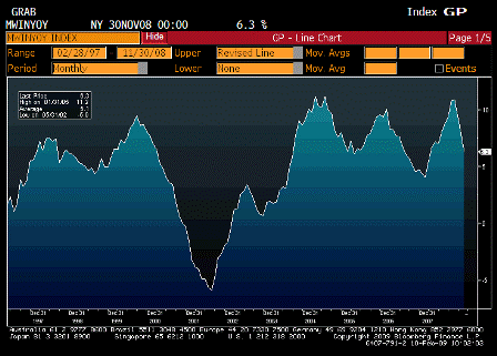 2009-02-10 Wholesale Inventories YoY