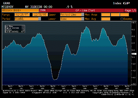 2009-02-12 Business Inventories YoY