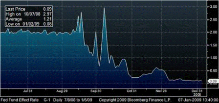 2009-02-12 Fed Funds