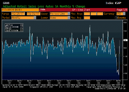 2009-02-12 Retail Sales Less Autos MoM