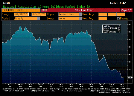 2009-02-17 NAHB Housing Market Index