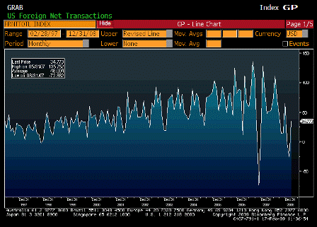 2009-02-17 Net Long Term TIC Flows
