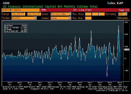2009-02-17 Total Net TIC Flows