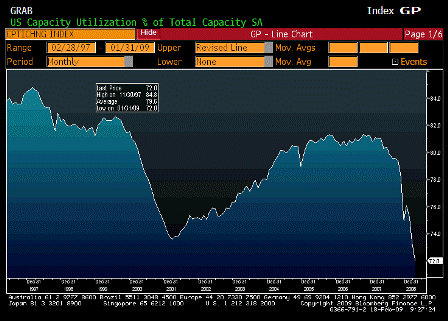 2009-02-18 Capacity Utilization
