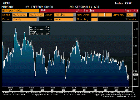 2009-02-18 ICSC UBS Store Sales YoY