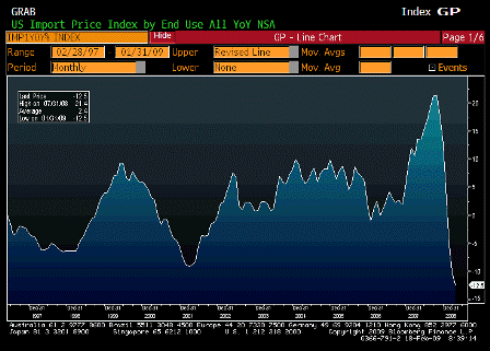 2009-02-18 Import Price Index YoY