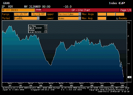 2009-02-18 Industrial Production YoY
