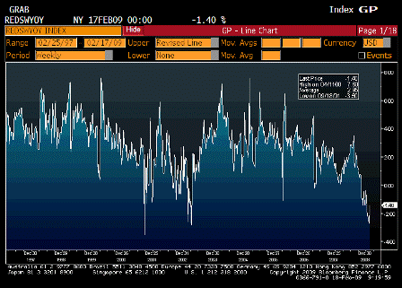 2009-02-18 Redbook Store Sales Weekly YoY