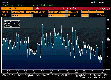 2009-02-19 Leading Indicators