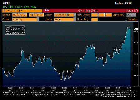 2009-02-19 PPI Ex Food and Energy YoY