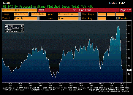 2009-02-19 Producer Price Index YoY