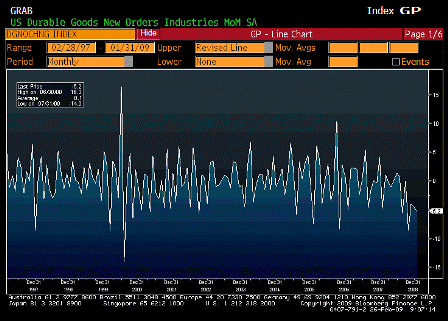 2009-02-26 Durable Goods Orders
