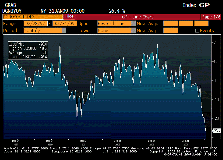 2009-02-26 Durable Goods Orders YoY