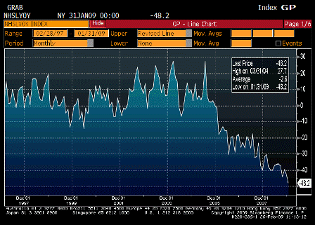 2009-02-26 New Home Sales YoY