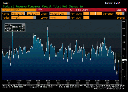 2009-03-09 Consumer Credit
