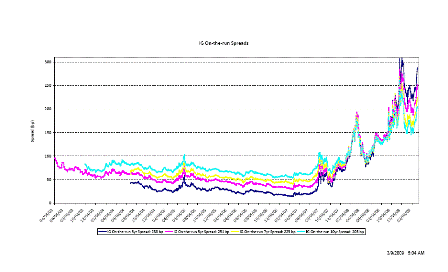 2009-03-09 IG On-the-run Spreads