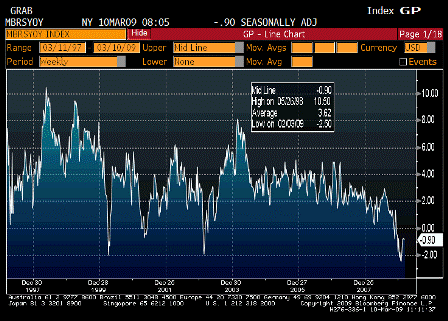 2009-03-10 ICSC UBS Store Sales YoY