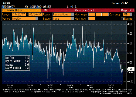 2009-03-10 Redbook Store Sales Weekly YoY