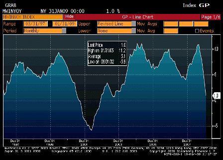 2009-03-10 Wholesale Inventories YoY