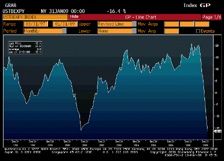 2009-03-13 Exports YoY