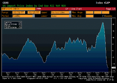 2009-03-13 Import Price Index YoY