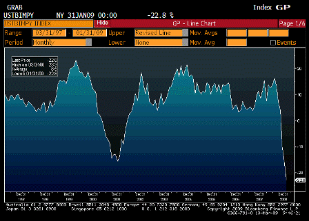 2009-03-13 Imports YoY