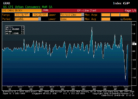 2009-03-18 Consumer Price Index MoM