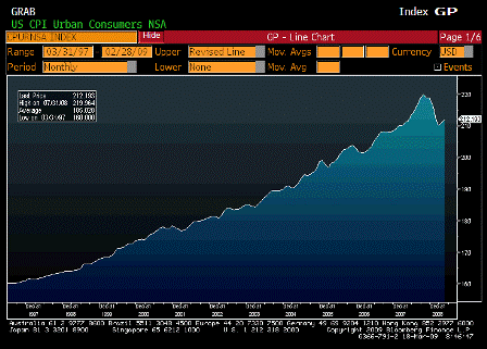 2009-03-18 Consumer Price Index NSA