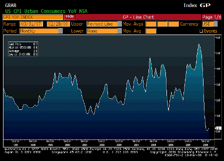 2009-03-18 Consumer Price Index YoY