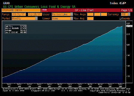 2009-03-18 CPI Core Index SA