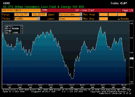 2009-03-18 CPI Ex Food and Energy YoY