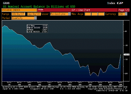 2009-03-18 Current Account Balance