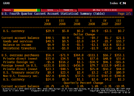 2009-03-18 Current Account Balance TABLE 2