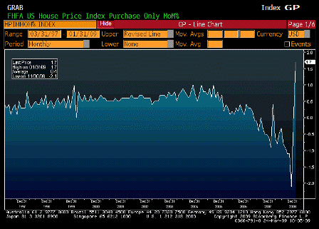 2009-03-24 House Price Index MoM