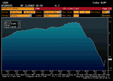 2009-03-24 House Price Index YoY