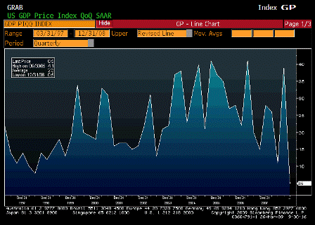 2009-03-26 GDP Price Index