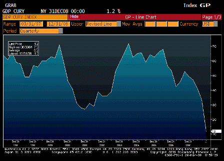 2009-03-26 GDP YoY Annualized Nominal