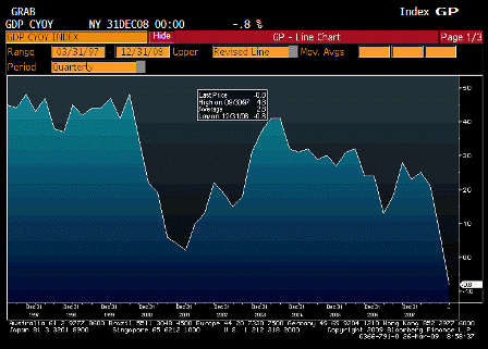 2009-03-26 GDP YoY Annualized Real