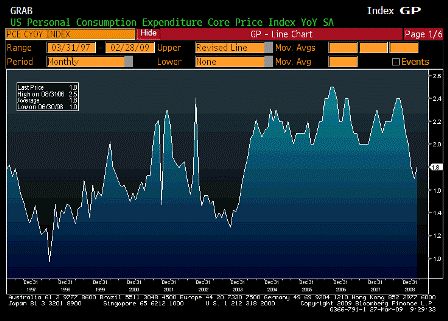 2009-03-27 PCE Core YoY