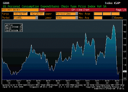 2009-03-27 PCE Deflator YoY