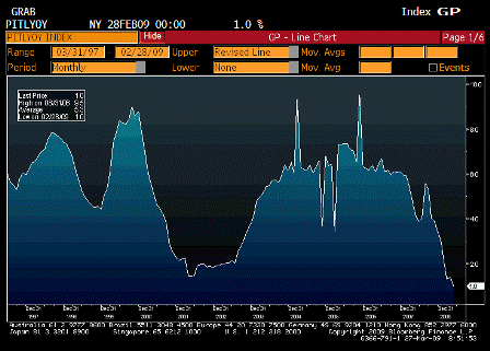 2009-03-27 Personal Income YoY