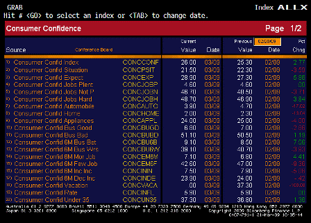 2009-03-31 Consumer Confidence ALLX 1